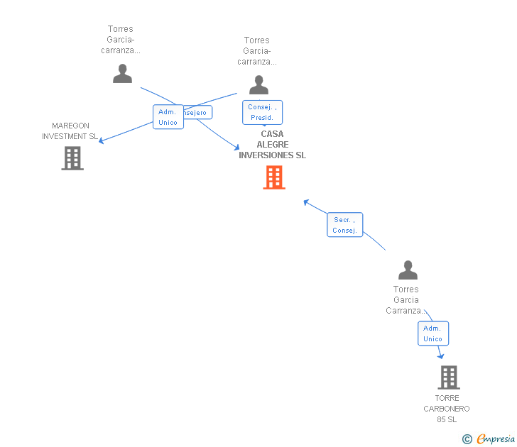 Vinculaciones societarias de CASA ALEGRE INVERSIONES SL