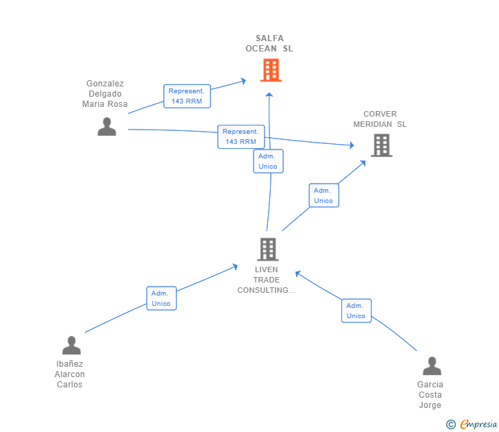 Vinculaciones societarias de SALFA OCEAN SL