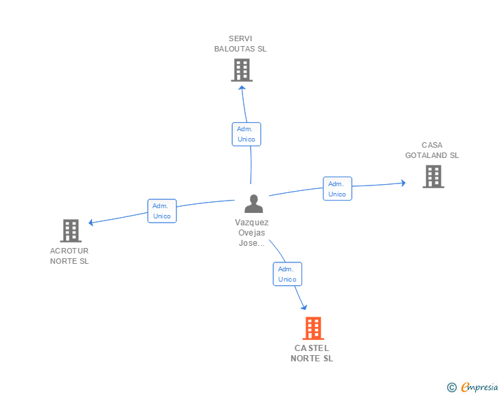 Vinculaciones societarias de CASTEL NORTE SL