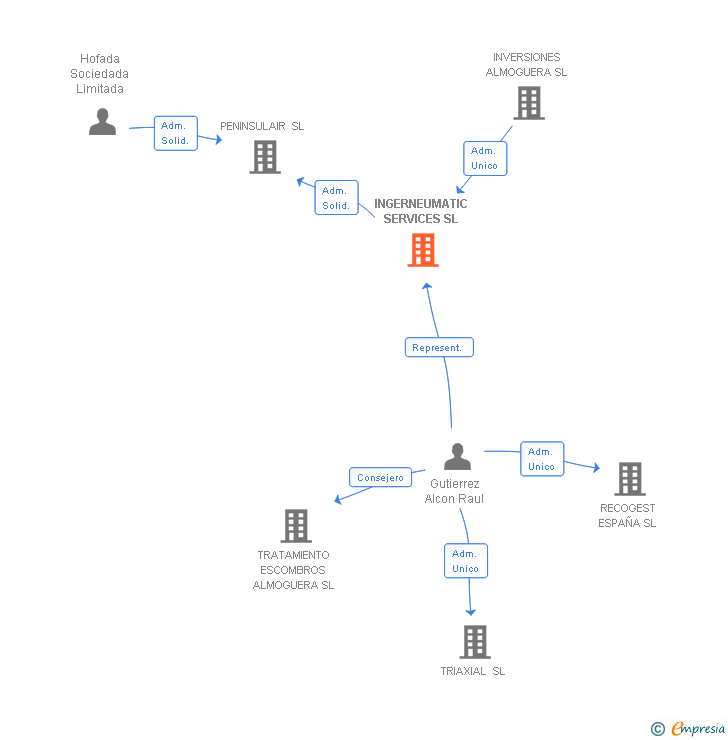 Vinculaciones societarias de INGERNEUMATIC SERVICES SL