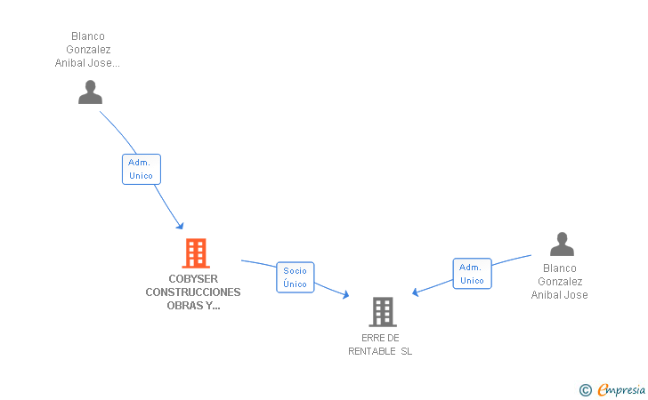 Vinculaciones societarias de COBYSER CONSTRUCCIONES OBRAS Y SERVICIOS SL