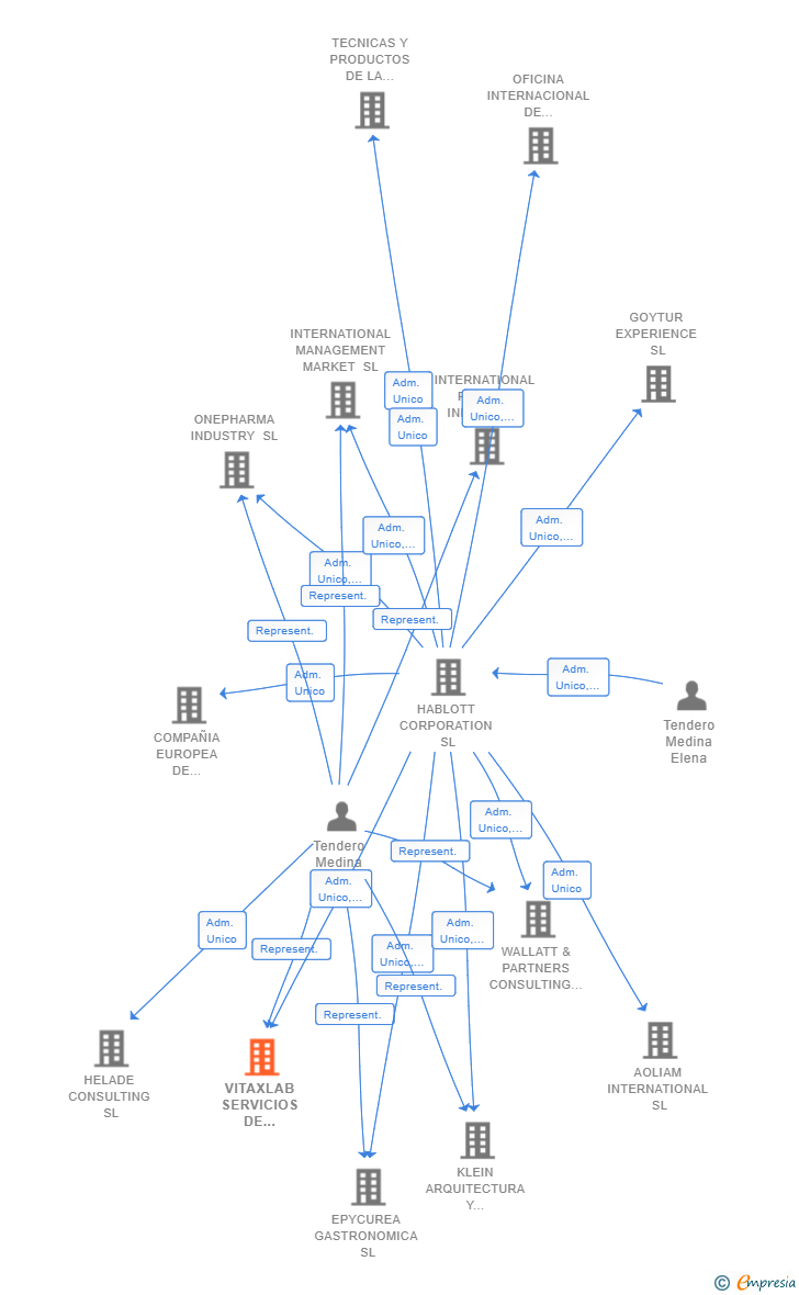 Vinculaciones societarias de VITAXLAB SERVICIOS DE GESTION DE ANALISIS SL