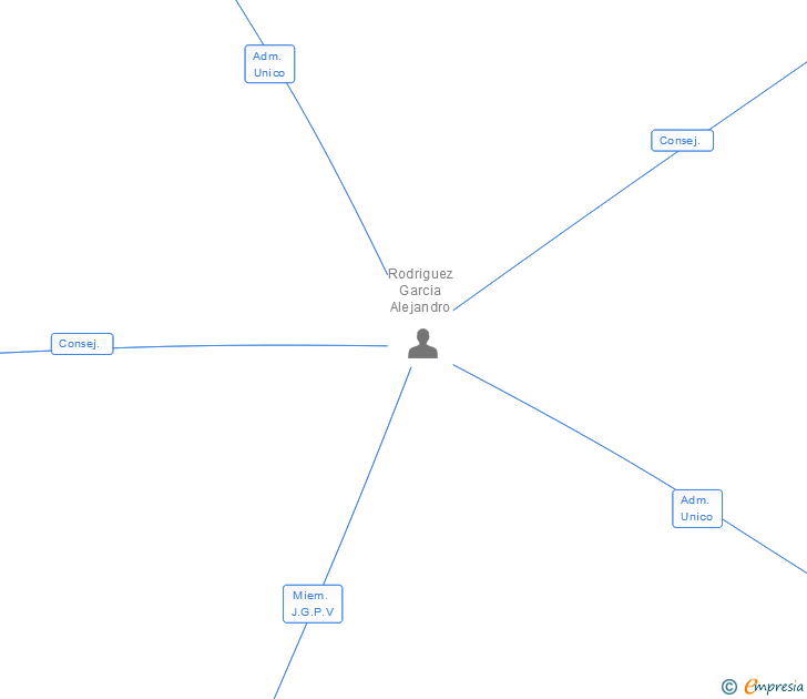 Vinculaciones societarias de DOCTOR ELECTRONIC SL