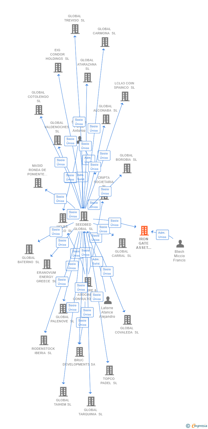 Vinculaciones societarias de IRON GATE ASSET MANAGEMENT SL