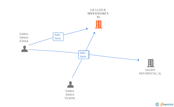 Vinculaciones societarias de LA LLOCA INVERSIONES SL