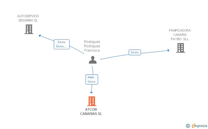 Vinculaciones societarias de IP MENTADO SL