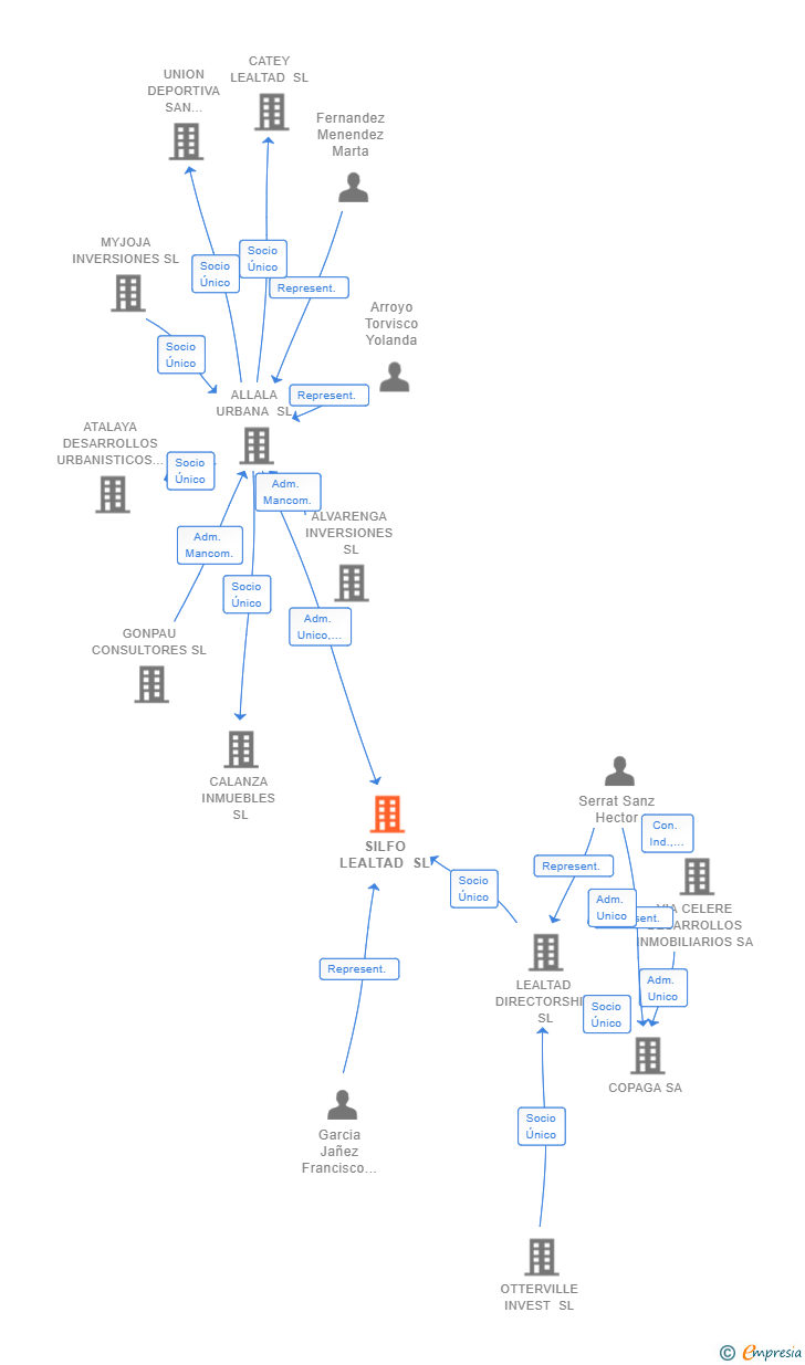 Vinculaciones societarias de SILFO LEALTAD SL