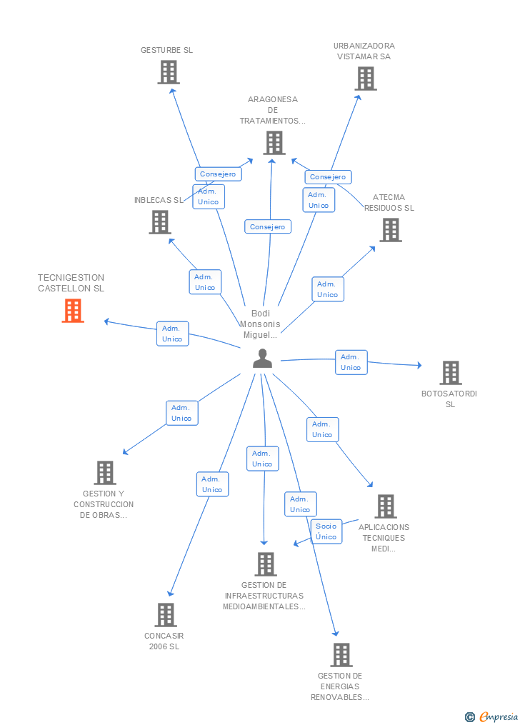 Vinculaciones societarias de TECNIGESTION CASTELLON SL