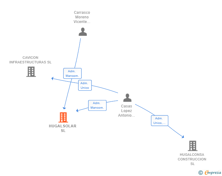 Vinculaciones societarias de HUGALSOLAR SL