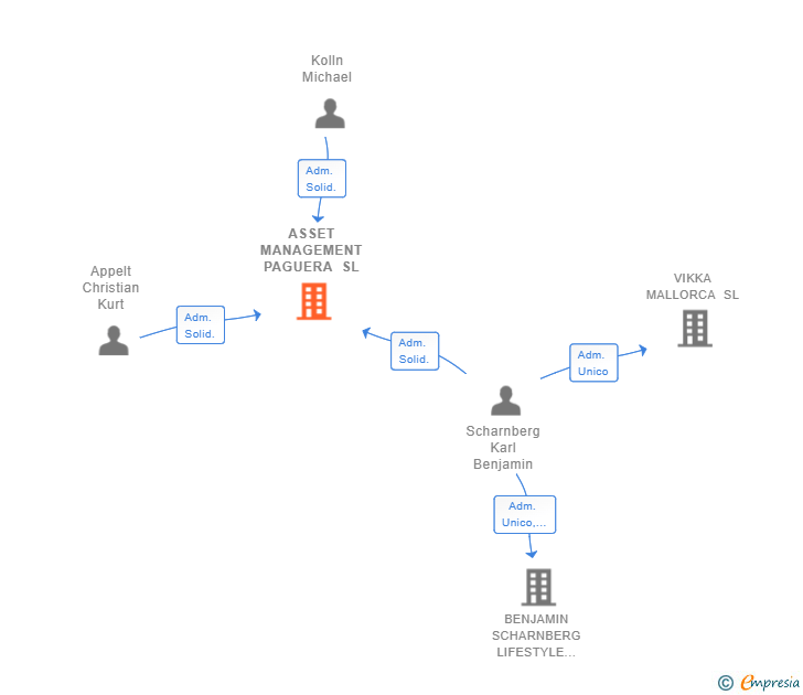 Vinculaciones societarias de ASSET MANAGEMENT PAGUERA SL