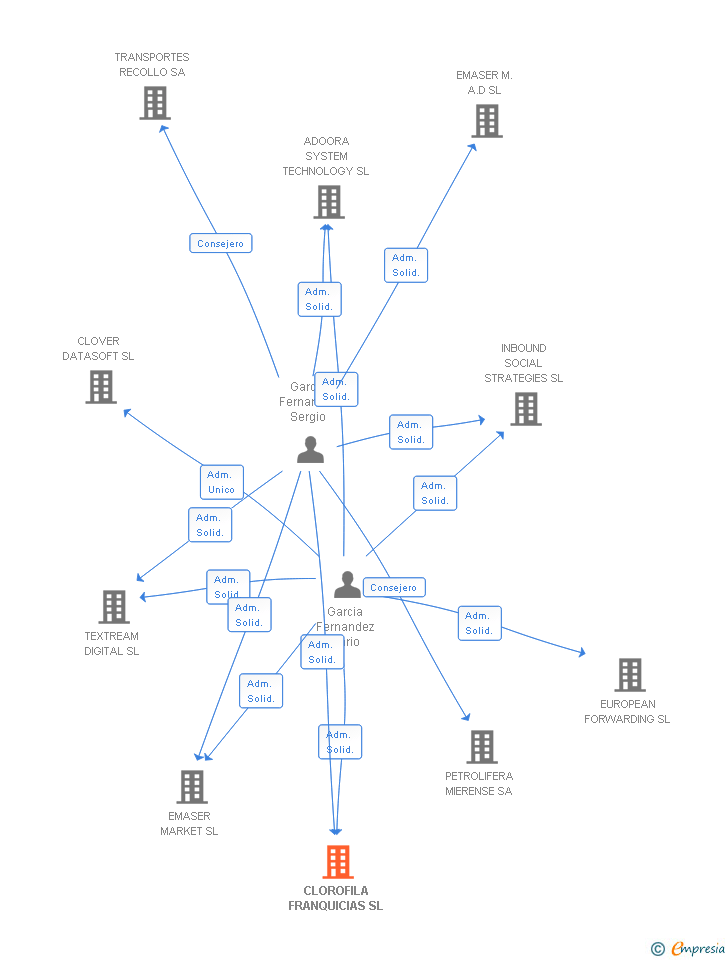 Vinculaciones societarias de CLOROFILA FRANQUICIAS SL