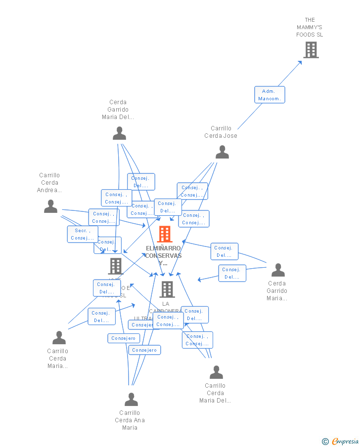 Vinculaciones societarias de ELMIÑARRO CONSERVAS Y CONGELADOS SL