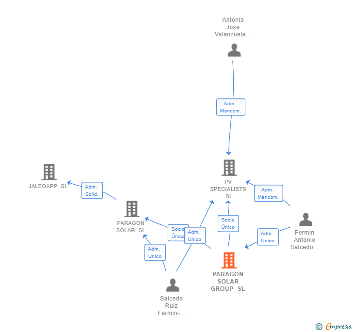 Vinculaciones societarias de PARAGON SOLAR GROUP SL