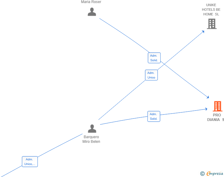 Vinculaciones societarias de PRO DIANIA SL