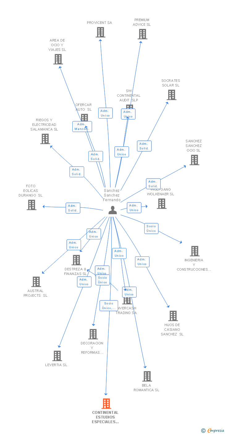 Vinculaciones societarias de CONTINENTAL ESTUDIOS ESPECIALES SL