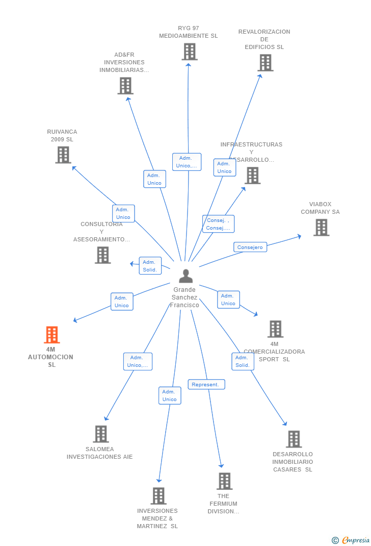 Vinculaciones societarias de 4M AUTOMOCION SL