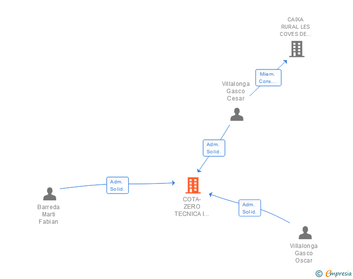 Vinculaciones societarias de COTA-ZERO TECNICA I CONSTRUCCIO INTEGRADA SL