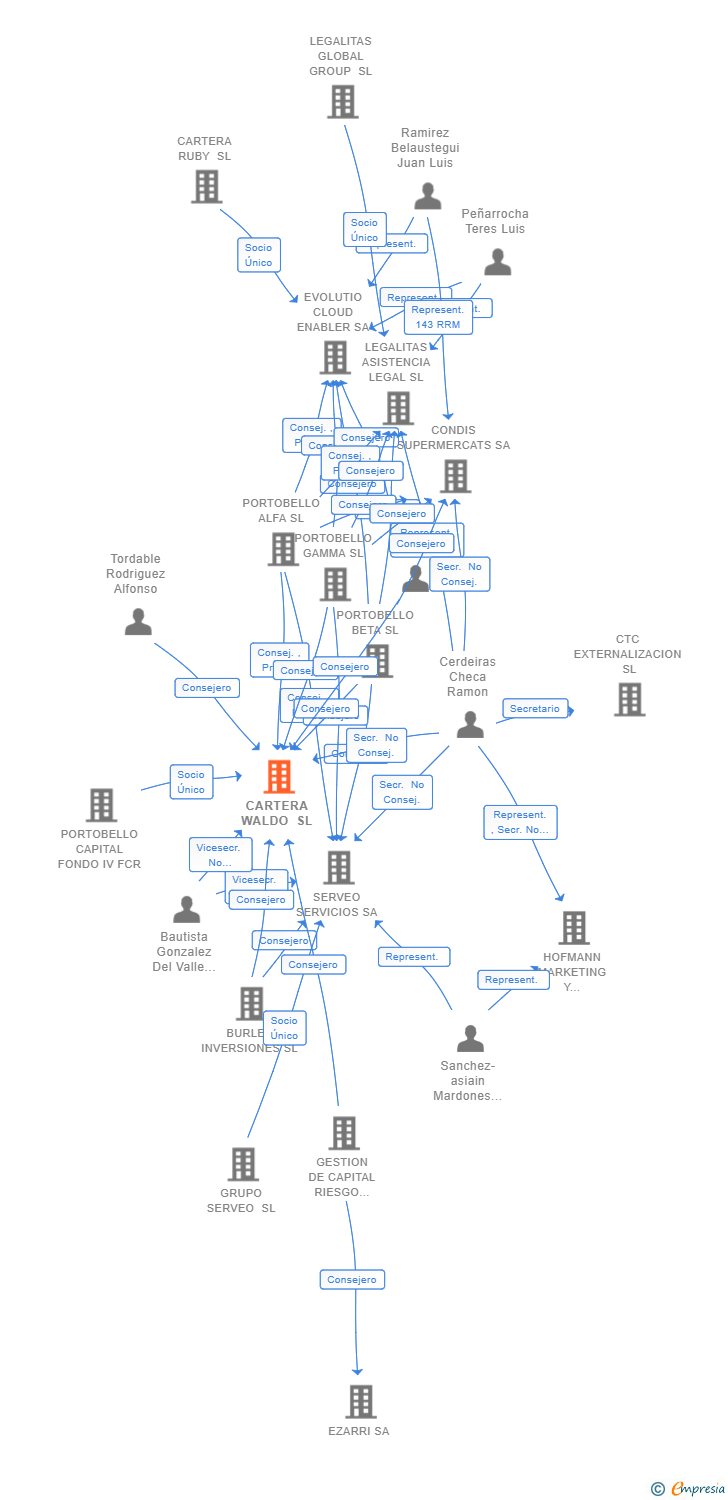 Vinculaciones societarias de CARTERA WALDO SL
