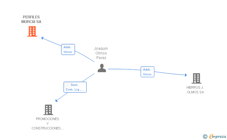 Vinculaciones societarias de PERFILES MURCIA SA