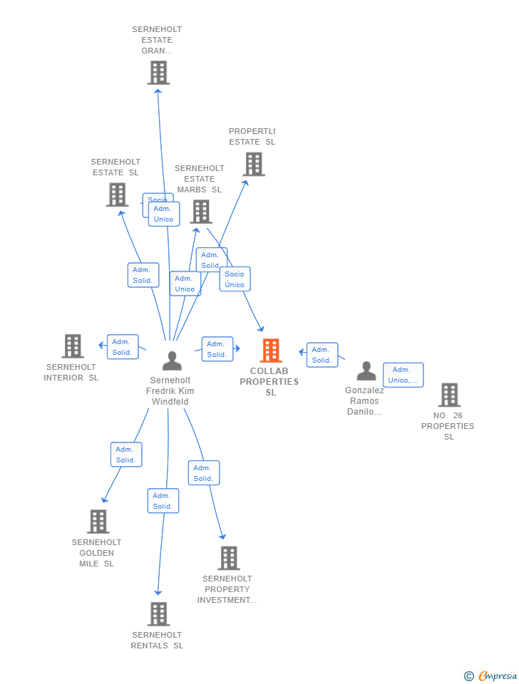 Vinculaciones societarias de COLLAB PROPERTIES SL