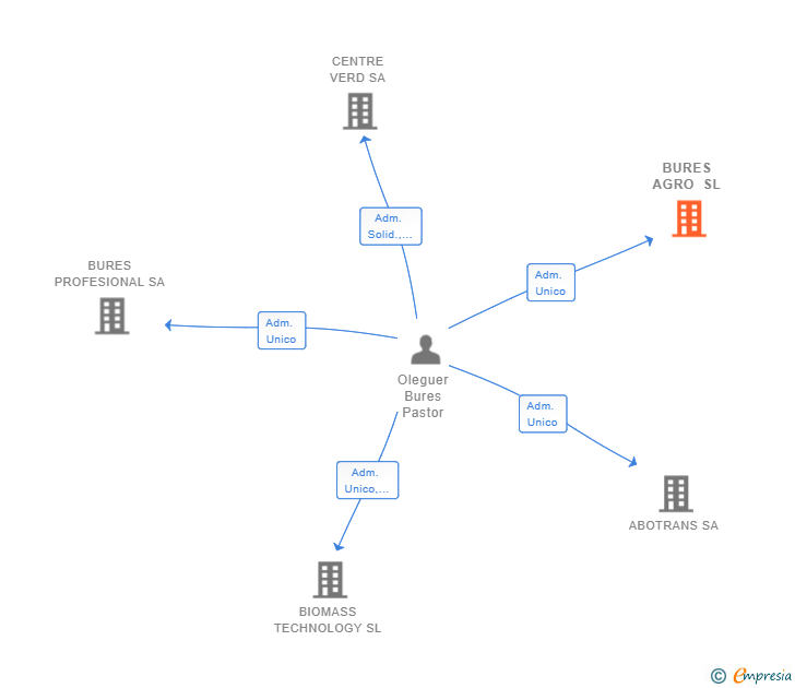 Vinculaciones societarias de BURES AGRO SL