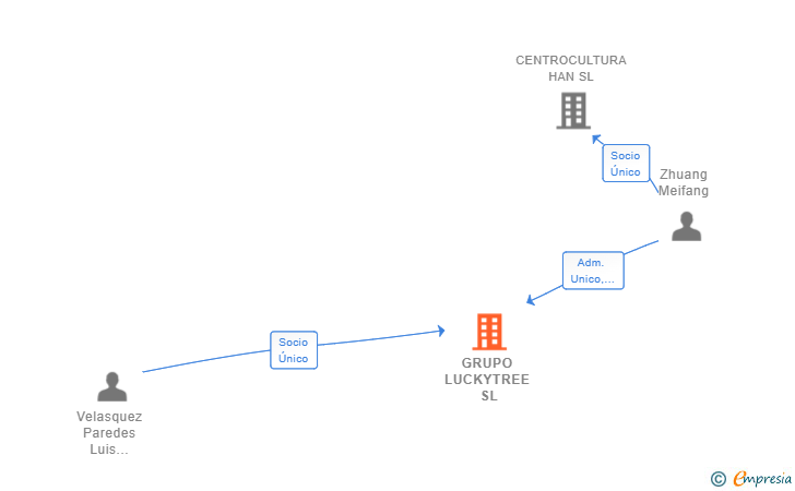 Vinculaciones societarias de GRUPO LUCKYTREE SL
