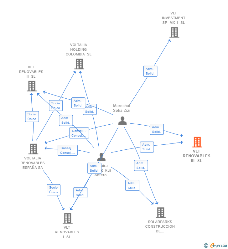 Vinculaciones societarias de VLT RENOVABLES III SL