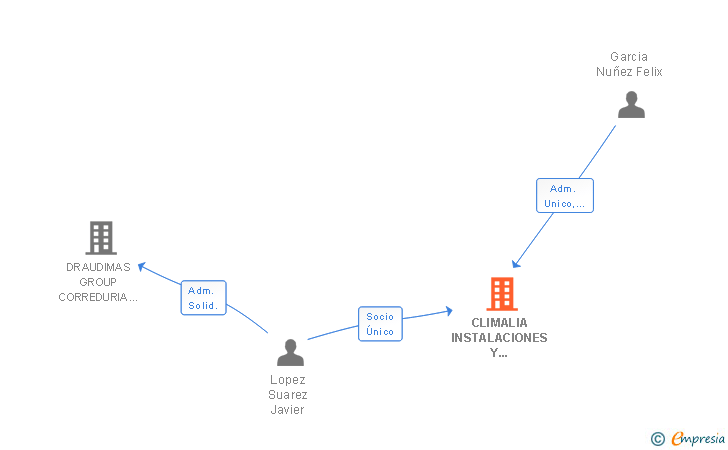 Vinculaciones societarias de CLIMALIA INSTALACIONES Y MANTENIMIENTO SL