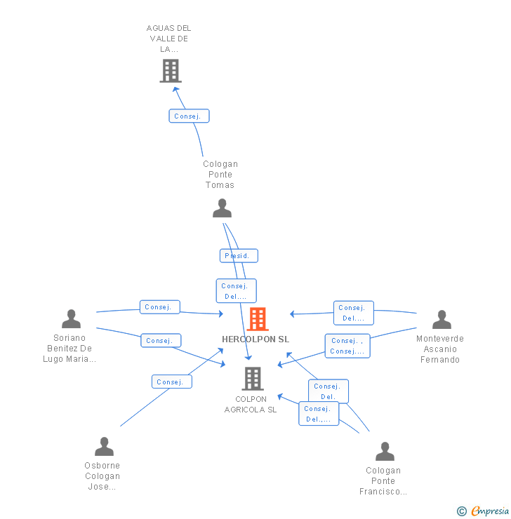 Vinculaciones societarias de HERCOLPON SL