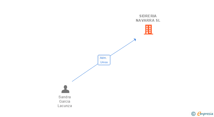 Vinculaciones societarias de SIDRERIA NAVARRA SL