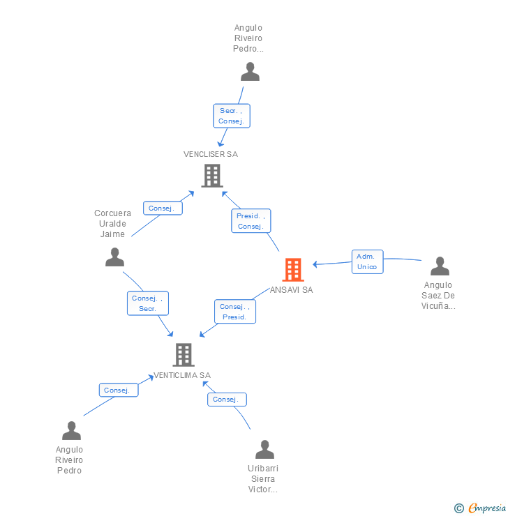 Vinculaciones societarias de ANSAVI SA