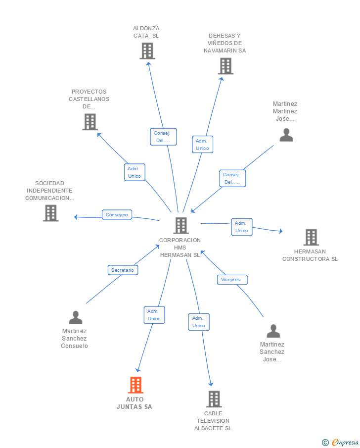 Vinculaciones societarias de AUTO JUNTAS SA