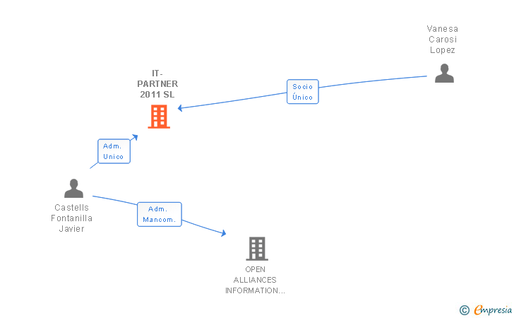 Vinculaciones societarias de IT-PARTNER 2011 SL