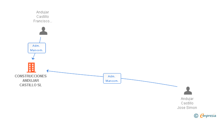 Vinculaciones societarias de CONSTRUCCIONES ANDUJAR CASTILLO SL