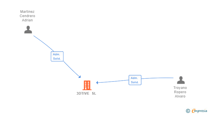 Vinculaciones societarias de 3DTIVE SL