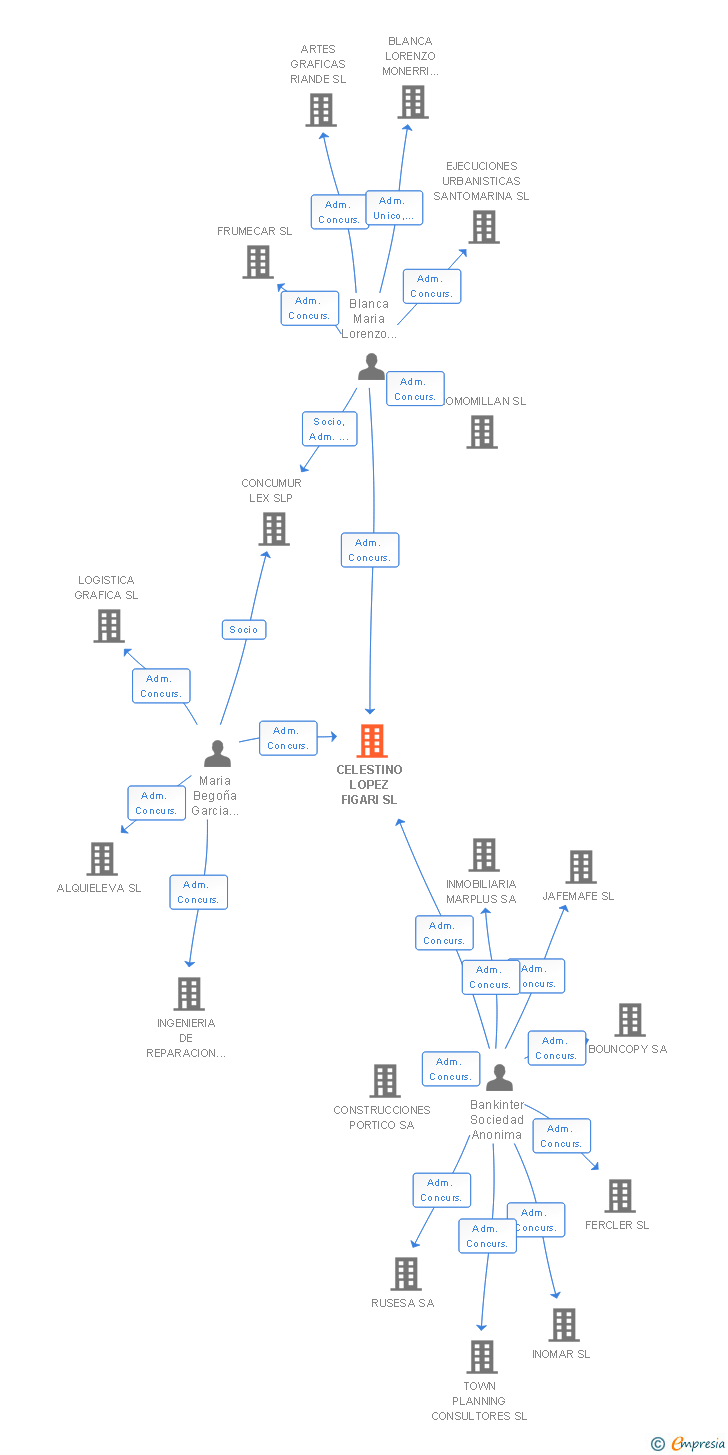 Vinculaciones societarias de CELESTINO LOPEZ FIGARI SL