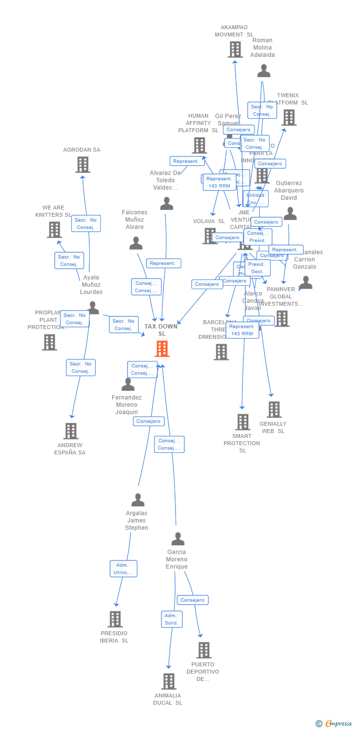 Vinculaciones societarias de TAX DOWN SL