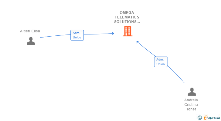 Vinculaciones societarias de OMEGA TELEMATICS SOLUTIONS SPAIN SL