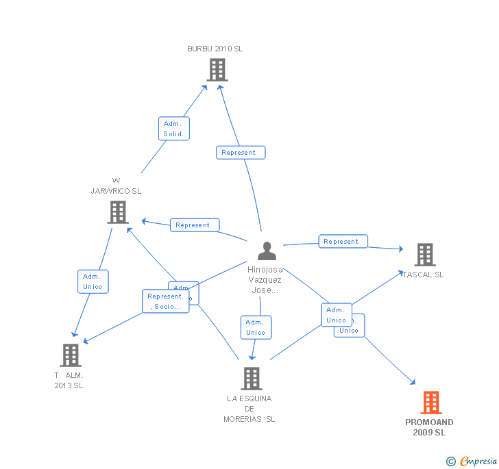 Vinculaciones societarias de PROMOAND 2009 SL
