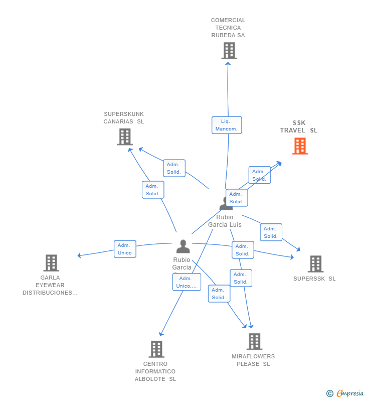 Vinculaciones societarias de SSK TRAVEL SL