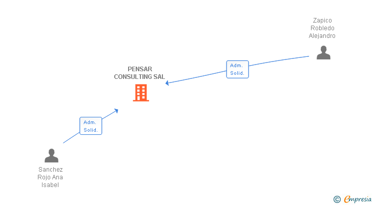 Vinculaciones societarias de PENSAR CONSULTING SAL