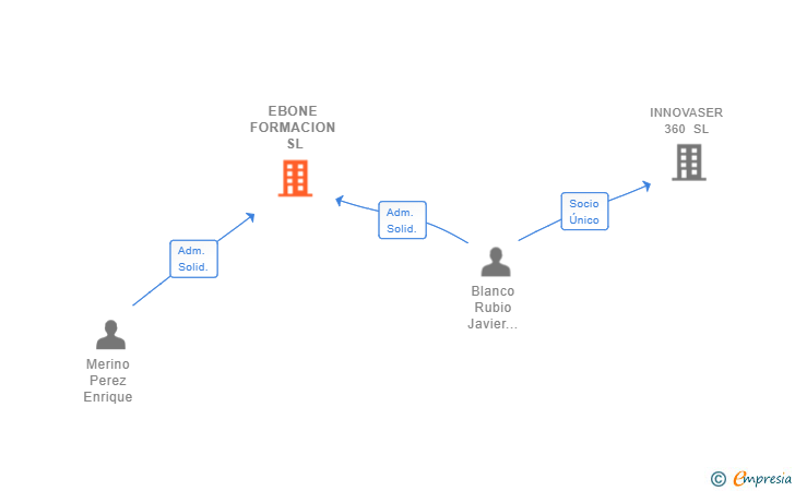 Vinculaciones societarias de EBONE FORMACION SL