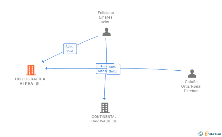 Vinculaciones societarias de DISCOGRAFICA ALPHA SL