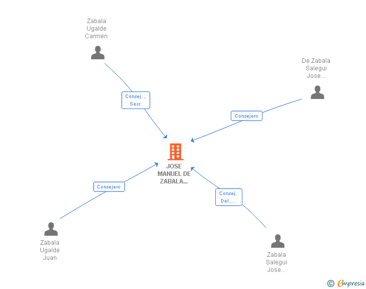 Vinculaciones societarias de JOSE MANUEL DE ZABALA SOCIEDAD ANONIMA CENTRAL DE FABRICAS EXPORTADORAS (EXTINGUIDA)