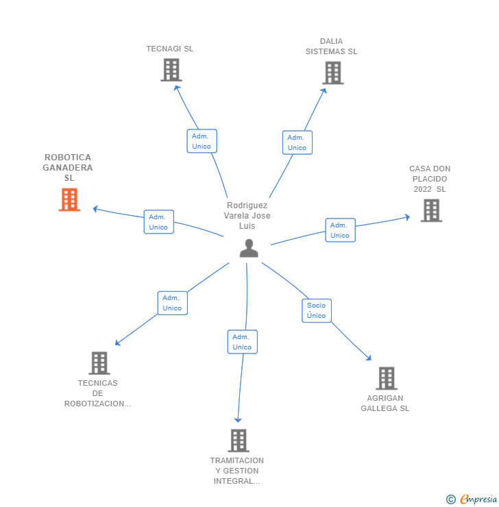 Vinculaciones societarias de ROBOTICA GANADERA SL