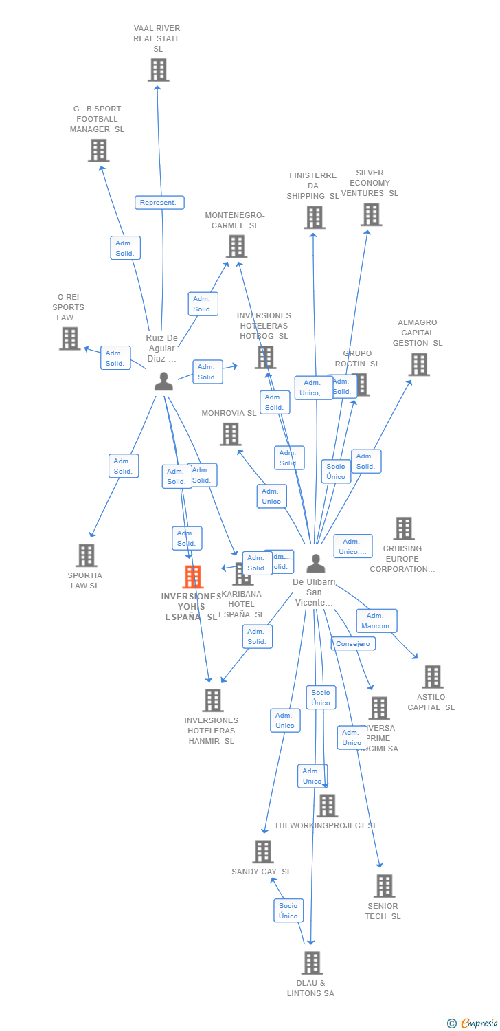 Vinculaciones societarias de INVERSIONES YOHIS ESPAÑA SL