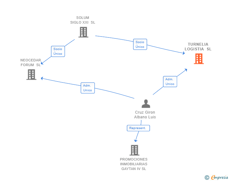 Vinculaciones societarias de TURNELIA LOGISTIA SL