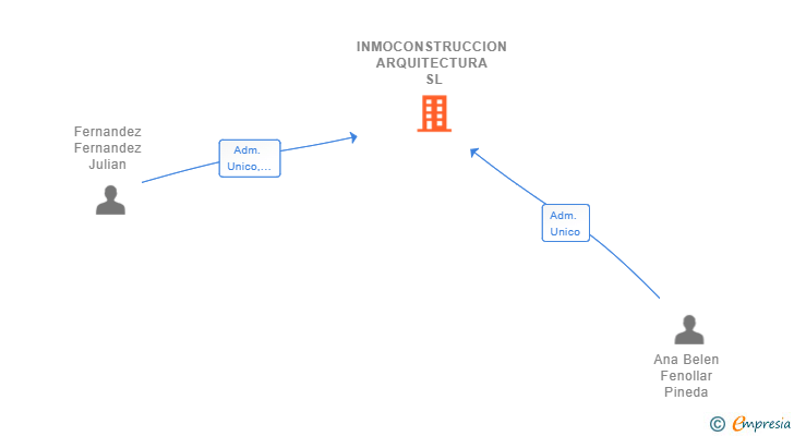 Vinculaciones societarias de INMOCONSTRUCCION ARQUITECTURA SL
