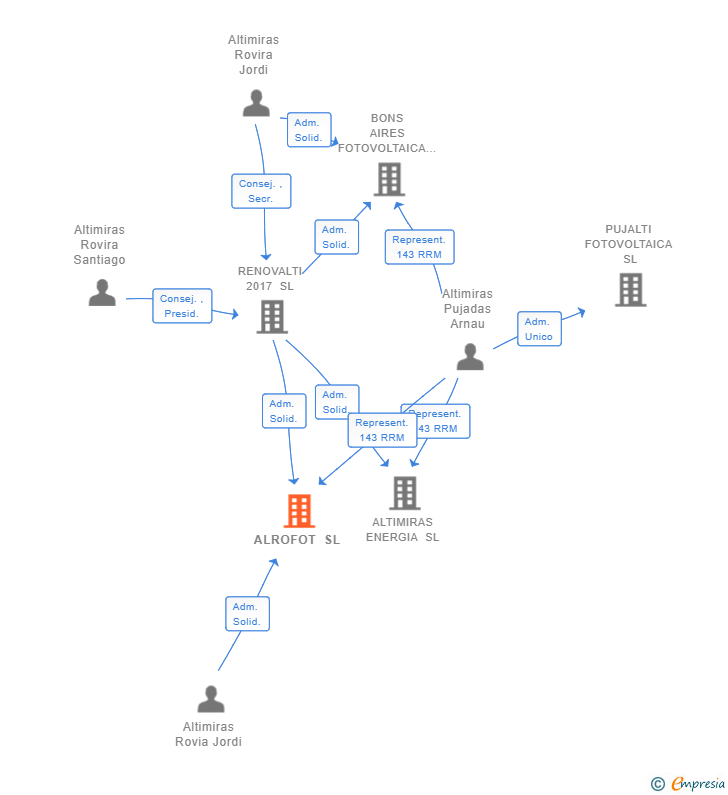 Vinculaciones societarias de ALROFOT SL