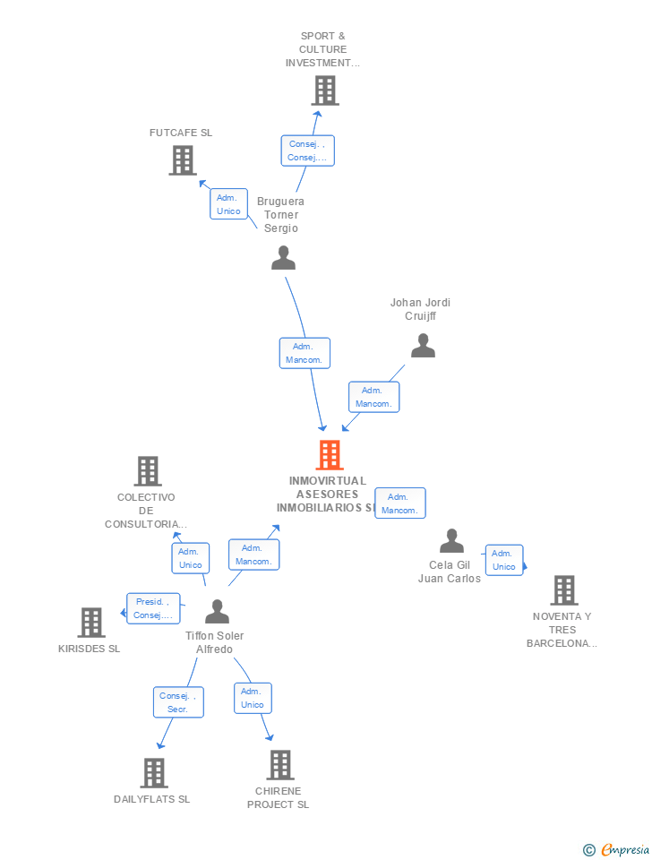 Vinculaciones societarias de INMOVIRTUAL ASESORES INMOBILIARIOS SL